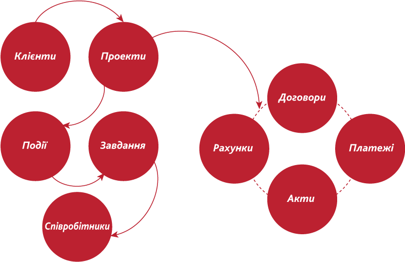 Архітектура рішення Архітектура рішення